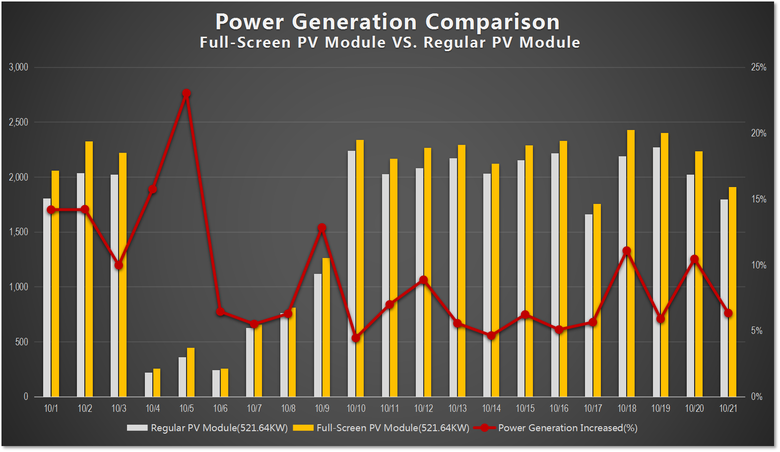 sản xuất điện tăng lên